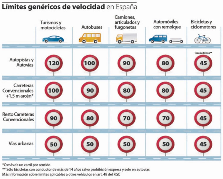 Tabella limiti di velocità in Spagna